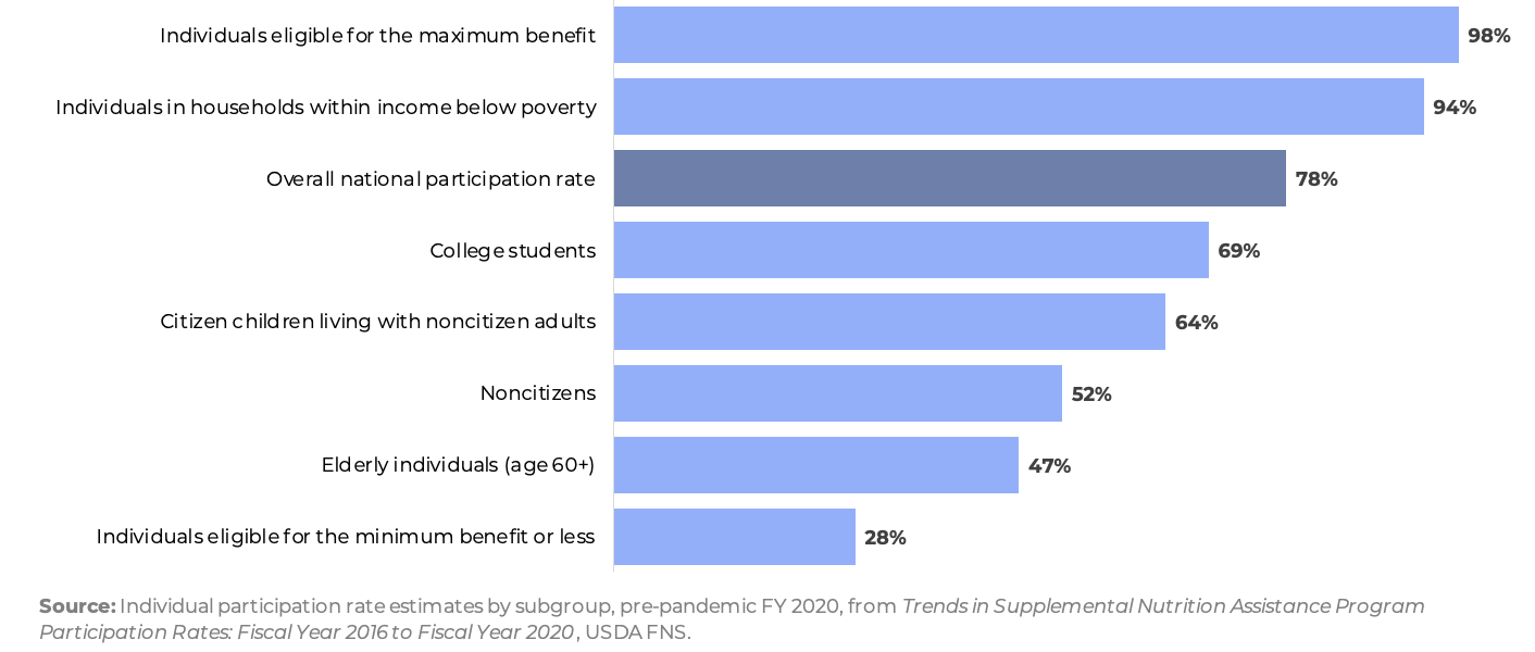 SNAP outreach: Reaching populations under-enrolled in food stamps